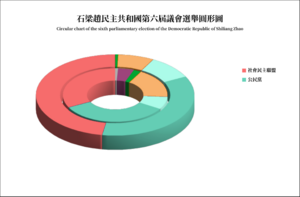 第六屆選舉圓形圖.png