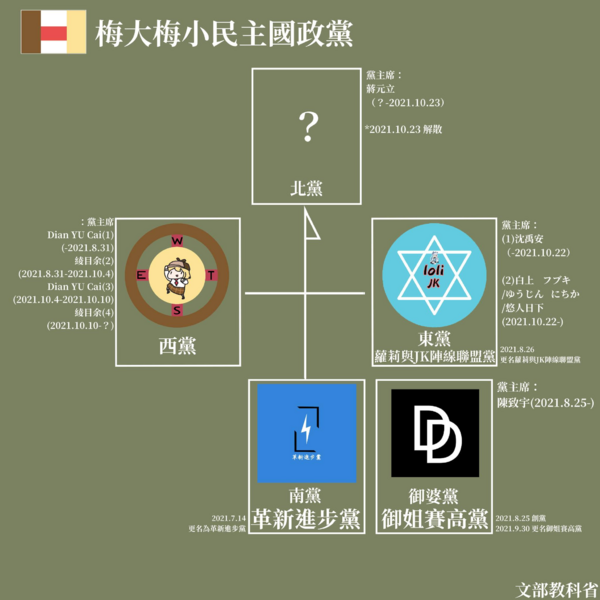 檔案:梅大梅小民主國政黨圖(2024-8-19初版).png